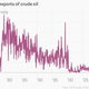 Image for article titled US oil imports are back where they were in the late 1970s